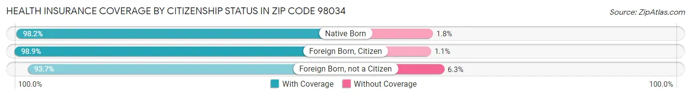 Health Insurance Coverage by Citizenship Status in Zip Code 98034