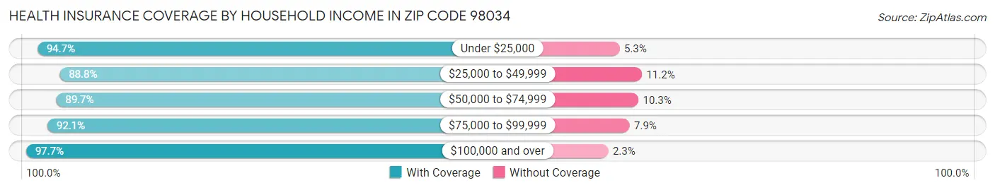 Health Insurance Coverage by Household Income in Zip Code 98034