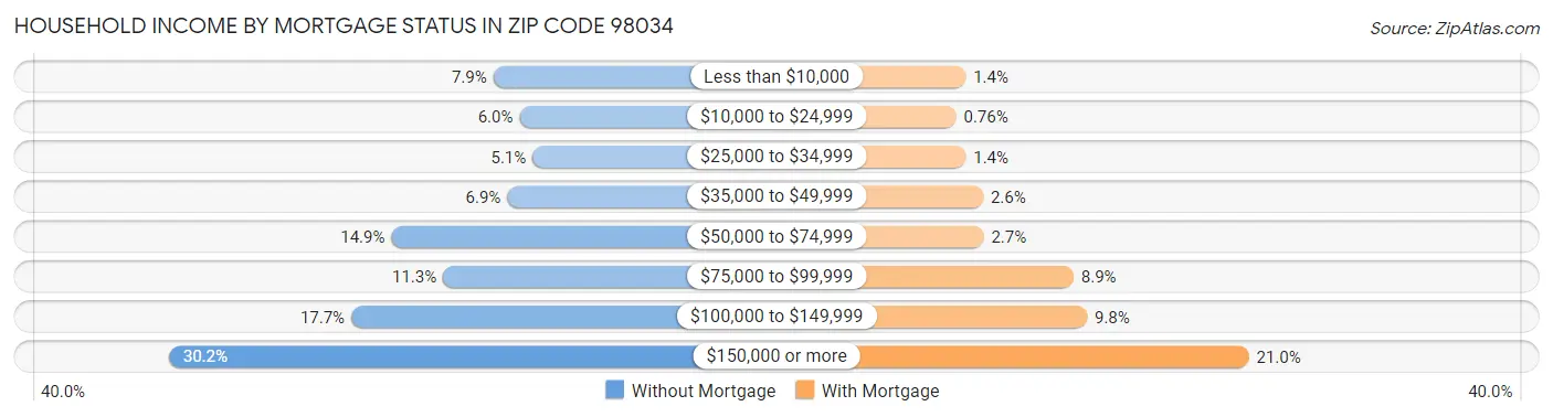 Household Income by Mortgage Status in Zip Code 98034