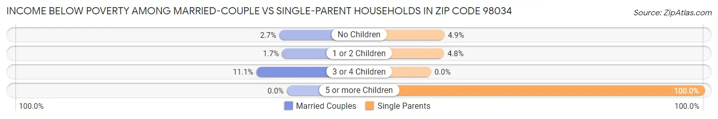 Income Below Poverty Among Married-Couple vs Single-Parent Households in Zip Code 98034