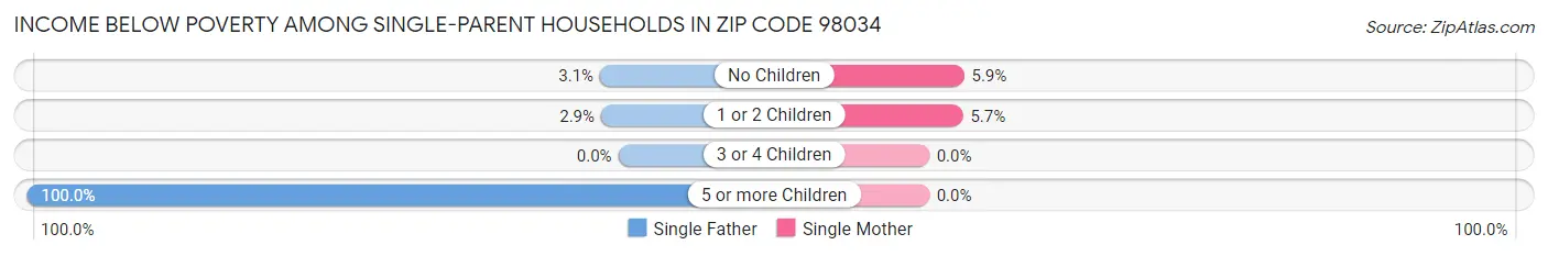 Income Below Poverty Among Single-Parent Households in Zip Code 98034