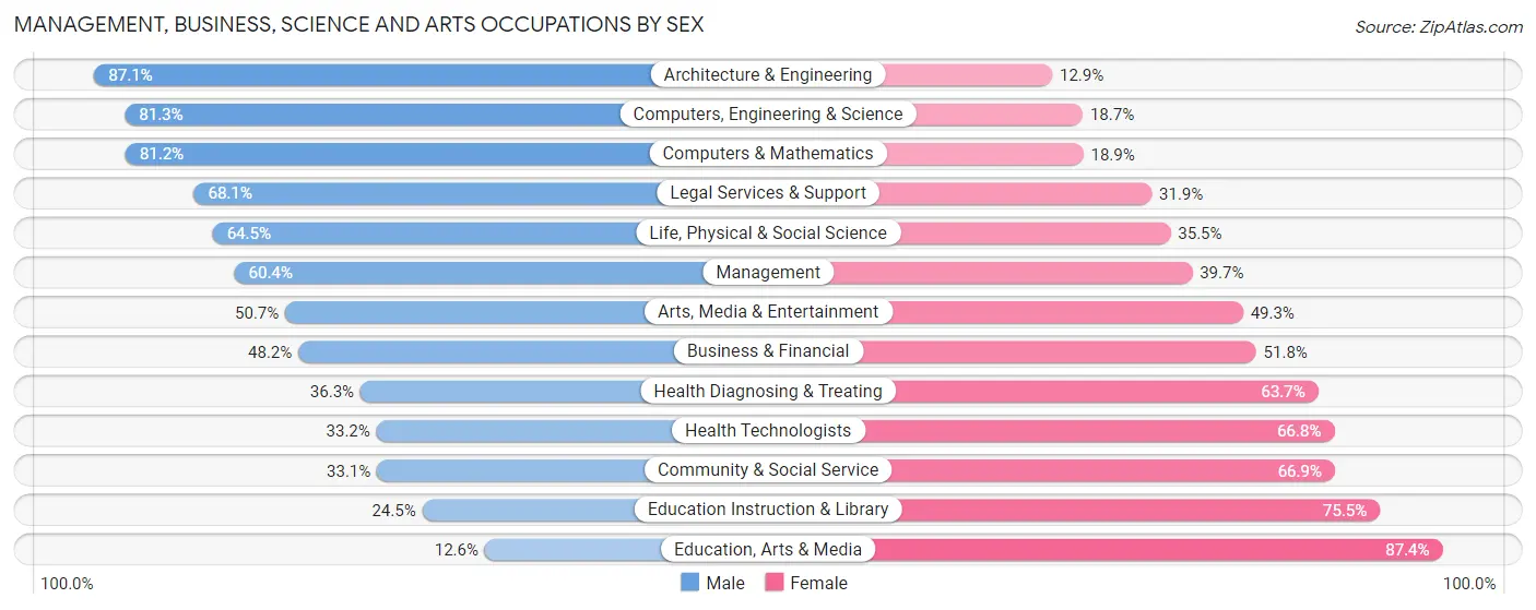 Management, Business, Science and Arts Occupations by Sex in Zip Code 98034