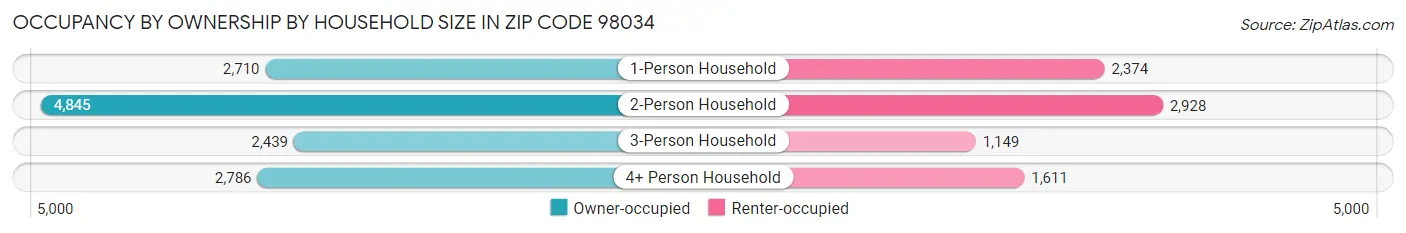Occupancy by Ownership by Household Size in Zip Code 98034