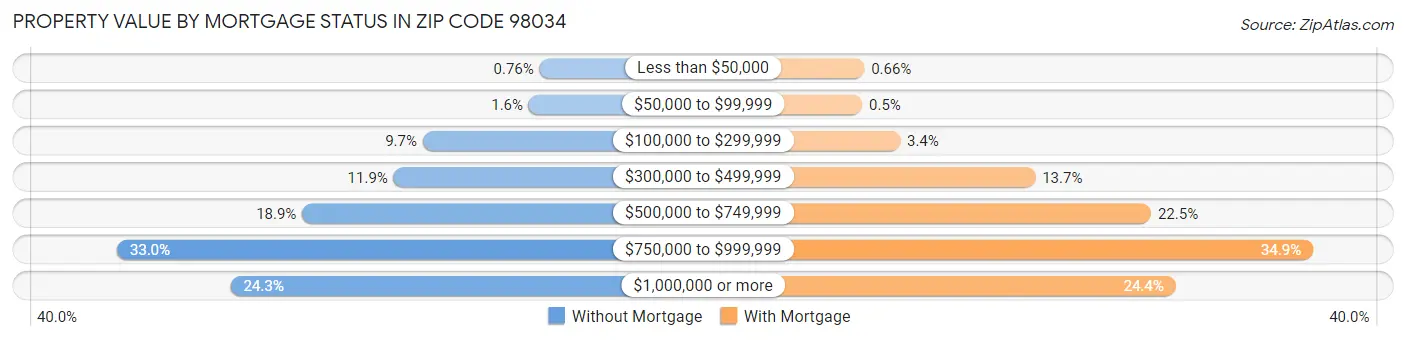 Property Value by Mortgage Status in Zip Code 98034