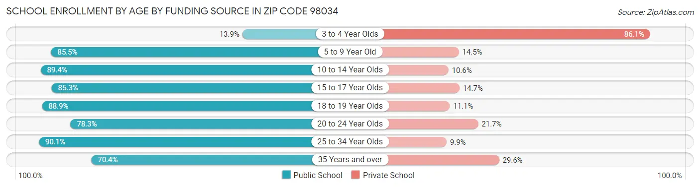 School Enrollment by Age by Funding Source in Zip Code 98034