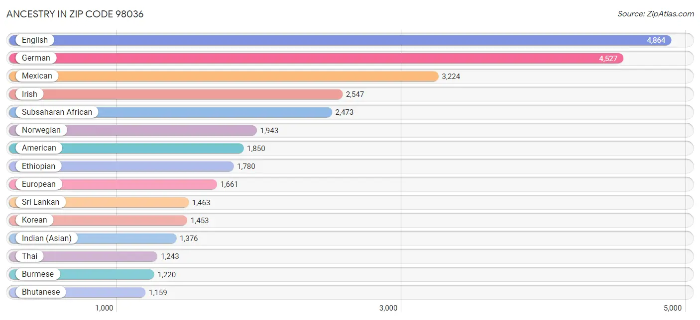 Ancestry in Zip Code 98036