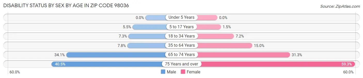 Disability Status by Sex by Age in Zip Code 98036