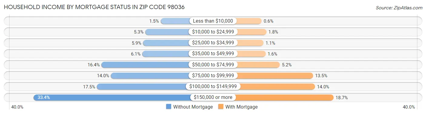 Household Income by Mortgage Status in Zip Code 98036