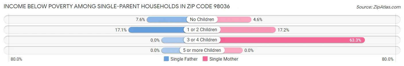 Income Below Poverty Among Single-Parent Households in Zip Code 98036