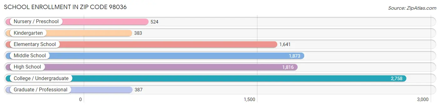 School Enrollment in Zip Code 98036