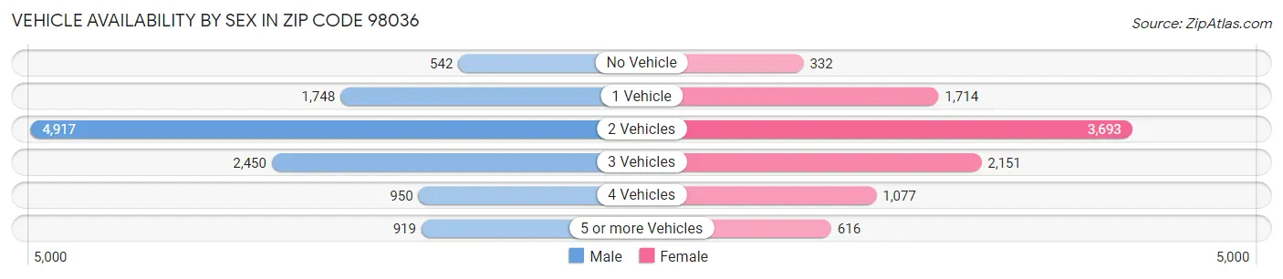 Vehicle Availability by Sex in Zip Code 98036