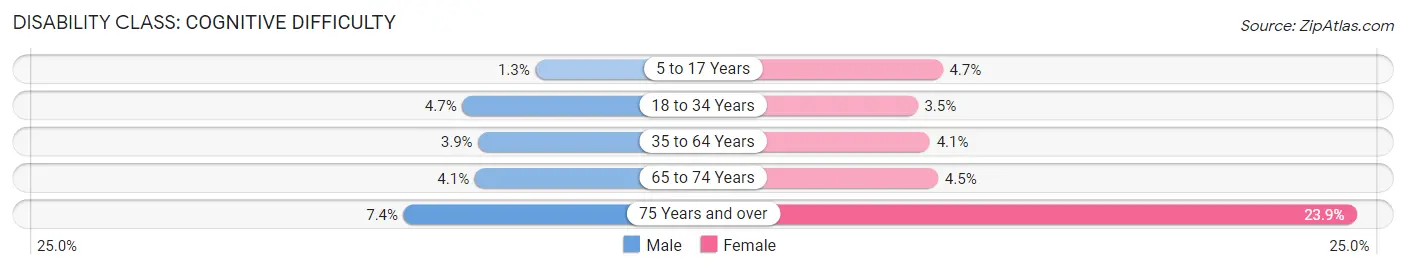 Disability in Zip Code 98037: <span>Cognitive Difficulty</span>