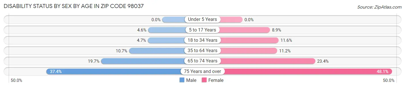 Disability Status by Sex by Age in Zip Code 98037