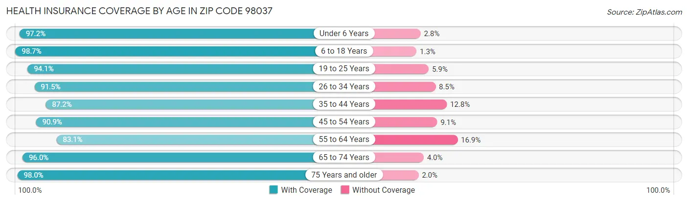 Health Insurance Coverage by Age in Zip Code 98037