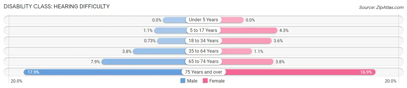 Disability in Zip Code 98037: <span>Hearing Difficulty</span>