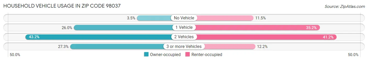 Household Vehicle Usage in Zip Code 98037