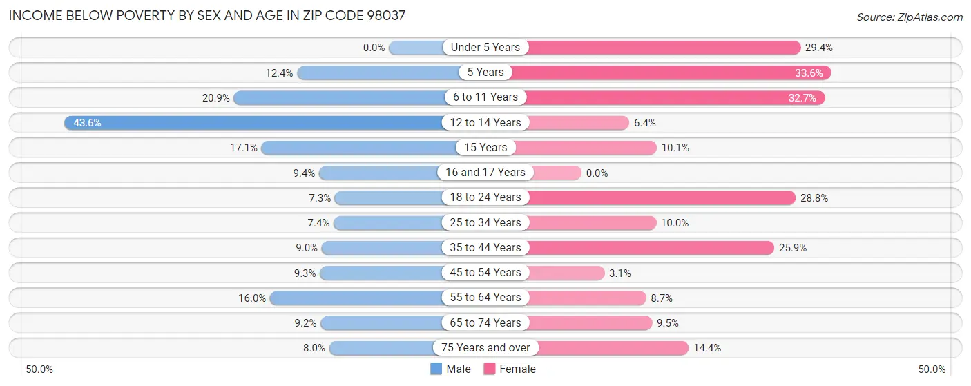 Income Below Poverty by Sex and Age in Zip Code 98037
