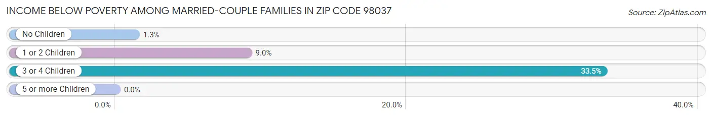 Income Below Poverty Among Married-Couple Families in Zip Code 98037