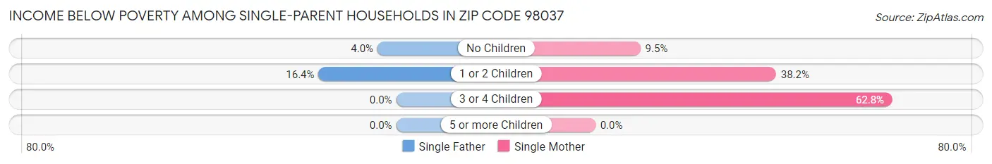 Income Below Poverty Among Single-Parent Households in Zip Code 98037