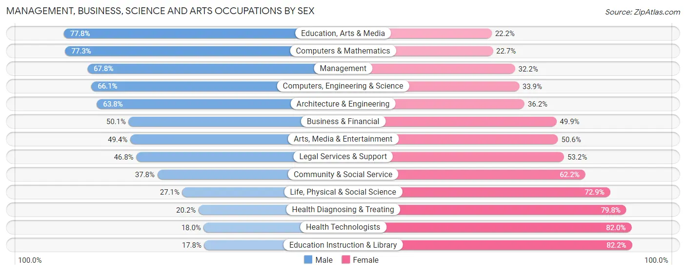 Management, Business, Science and Arts Occupations by Sex in Zip Code 98037