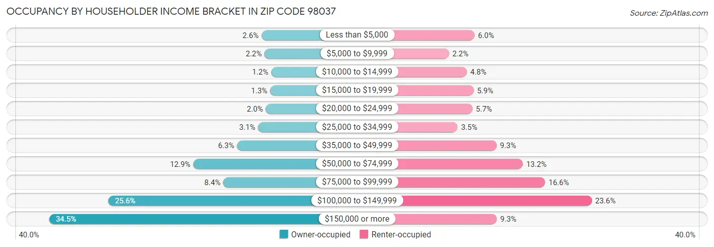 Occupancy by Householder Income Bracket in Zip Code 98037