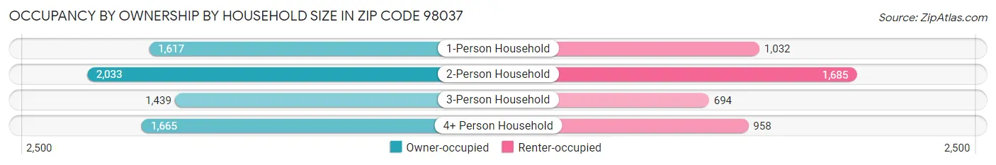 Occupancy by Ownership by Household Size in Zip Code 98037