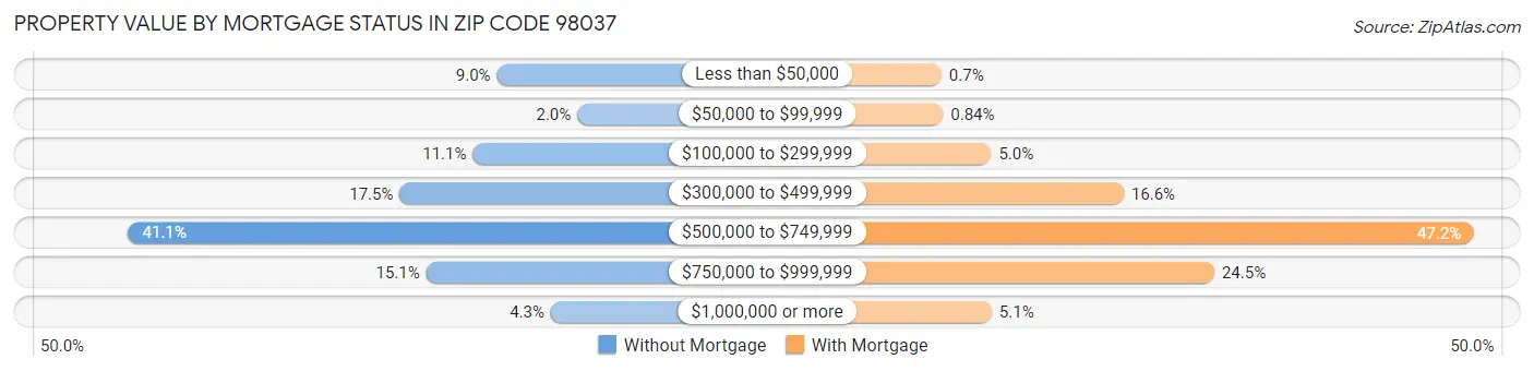 Property Value by Mortgage Status in Zip Code 98037