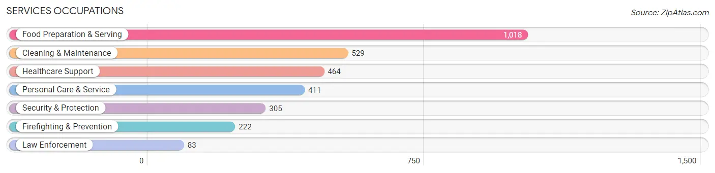 Services Occupations in Zip Code 98037