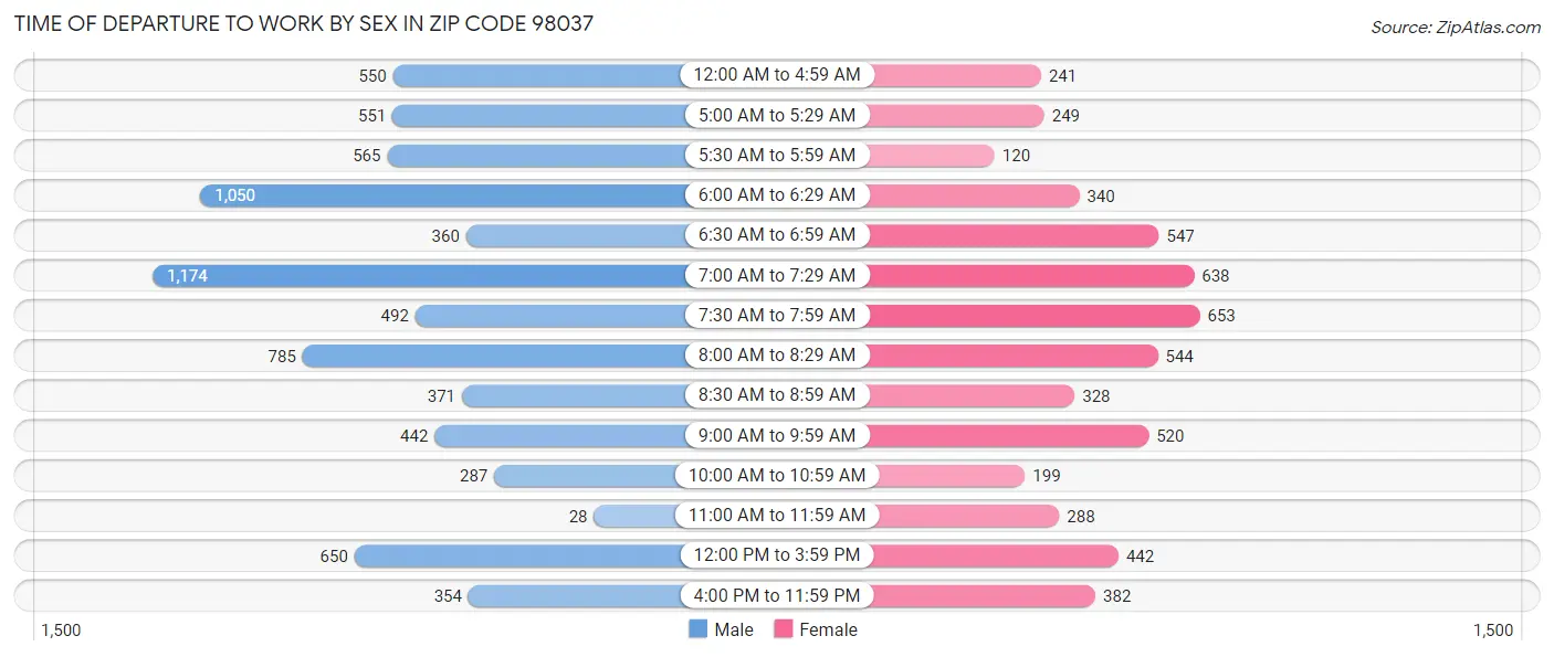 Time of Departure to Work by Sex in Zip Code 98037