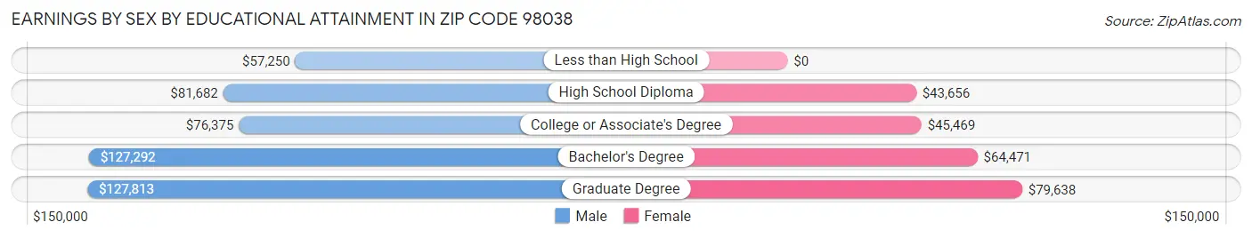 Earnings by Sex by Educational Attainment in Zip Code 98038