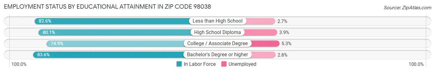 Employment Status by Educational Attainment in Zip Code 98038