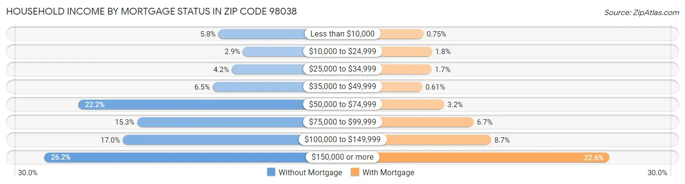 Household Income by Mortgage Status in Zip Code 98038