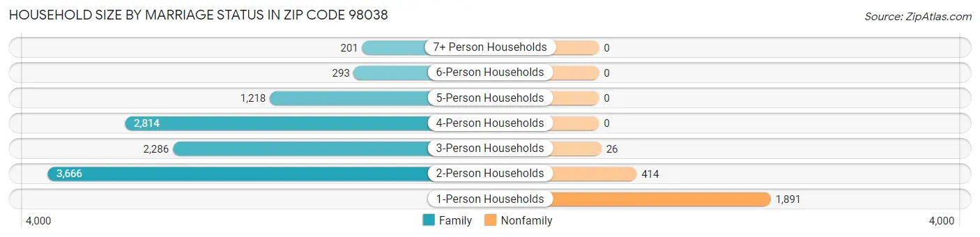 Household Size by Marriage Status in Zip Code 98038