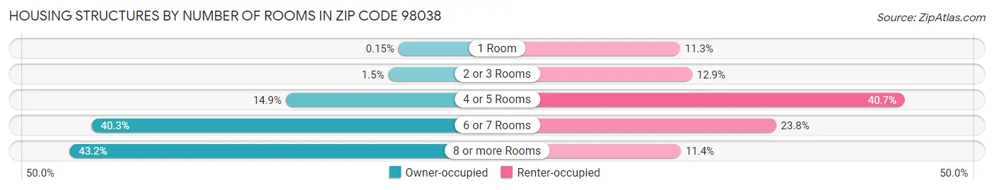 Housing Structures by Number of Rooms in Zip Code 98038