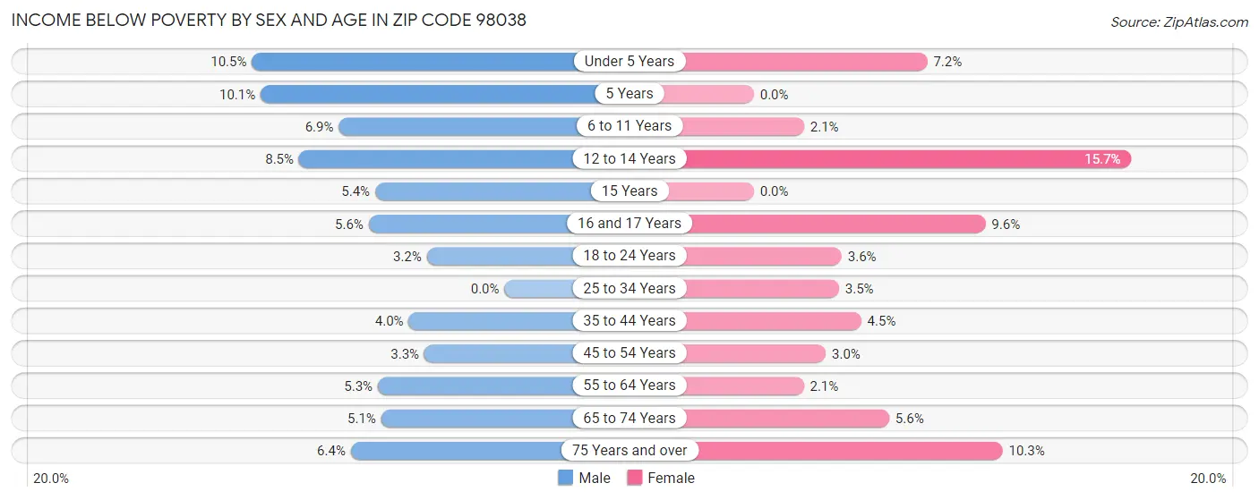 Income Below Poverty by Sex and Age in Zip Code 98038