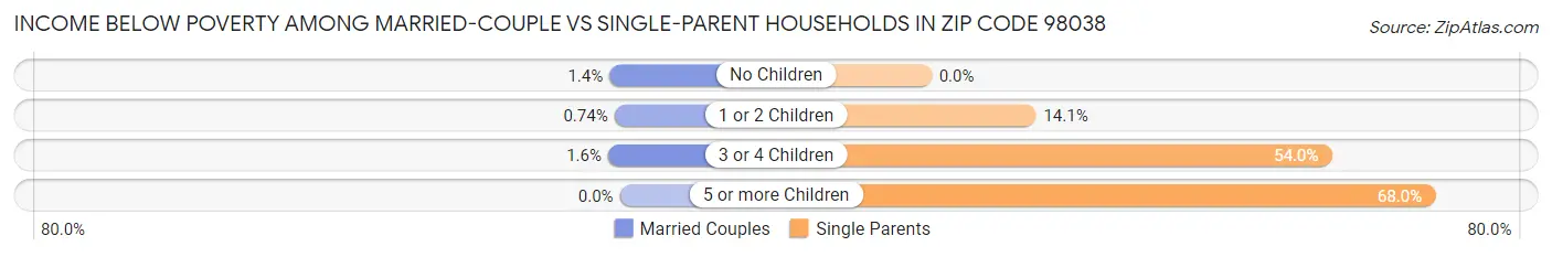 Income Below Poverty Among Married-Couple vs Single-Parent Households in Zip Code 98038
