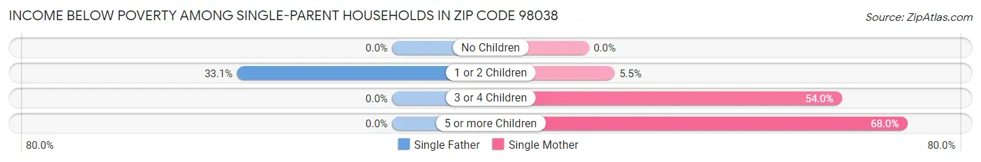 Income Below Poverty Among Single-Parent Households in Zip Code 98038