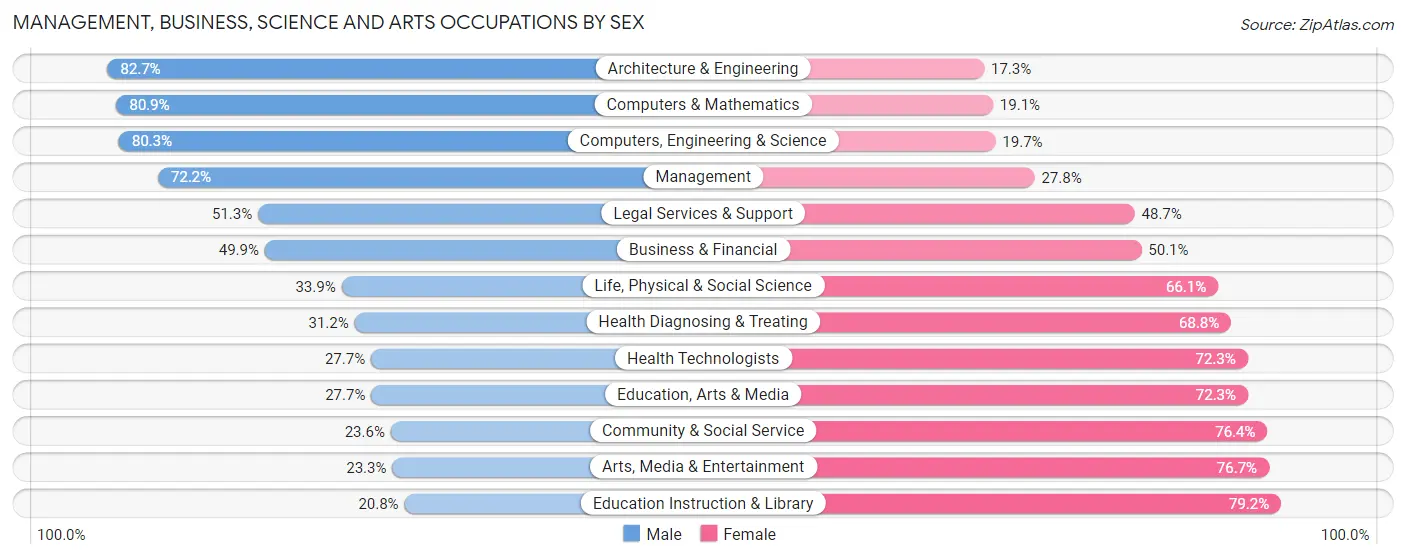 Management, Business, Science and Arts Occupations by Sex in Zip Code 98038