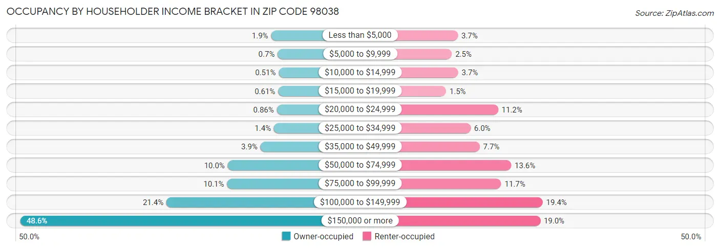 Occupancy by Householder Income Bracket in Zip Code 98038