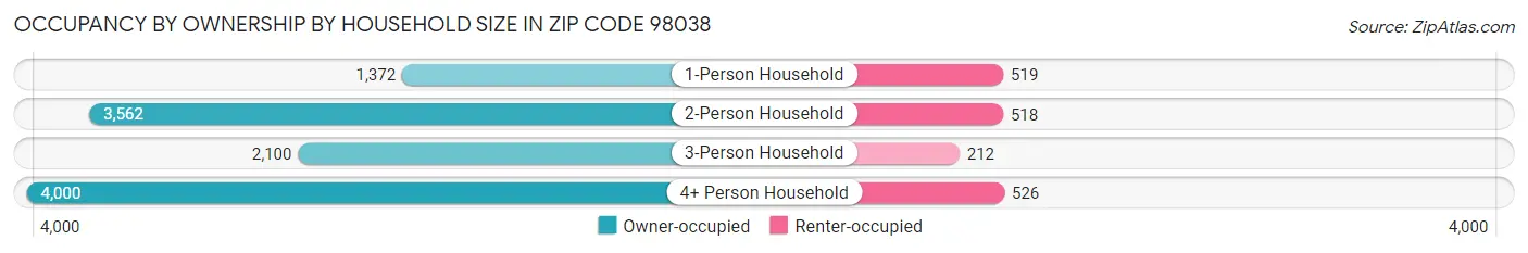 Occupancy by Ownership by Household Size in Zip Code 98038