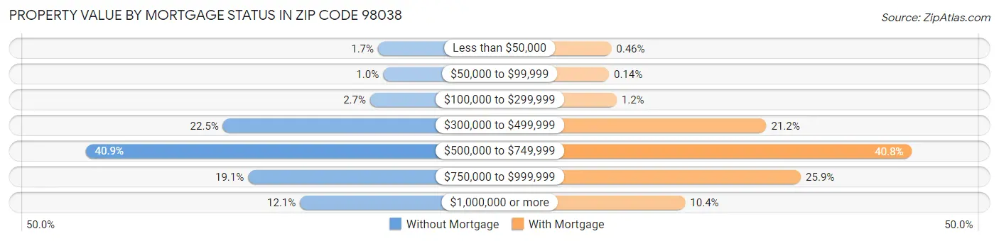 Property Value by Mortgage Status in Zip Code 98038