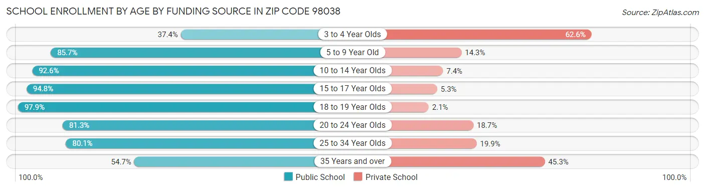 School Enrollment by Age by Funding Source in Zip Code 98038