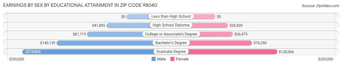 Earnings by Sex by Educational Attainment in Zip Code 98040