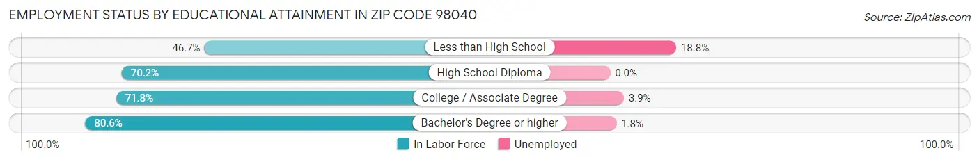Employment Status by Educational Attainment in Zip Code 98040