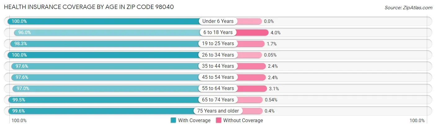 Health Insurance Coverage by Age in Zip Code 98040