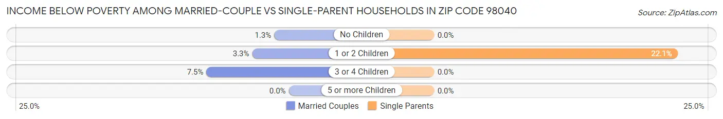 Income Below Poverty Among Married-Couple vs Single-Parent Households in Zip Code 98040