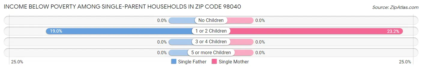 Income Below Poverty Among Single-Parent Households in Zip Code 98040
