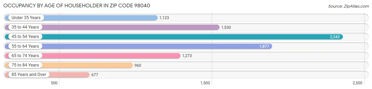 Occupancy by Age of Householder in Zip Code 98040