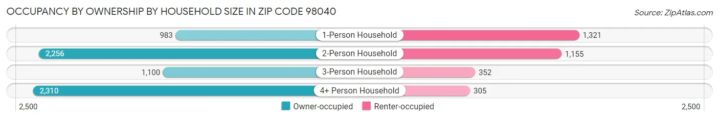 Occupancy by Ownership by Household Size in Zip Code 98040