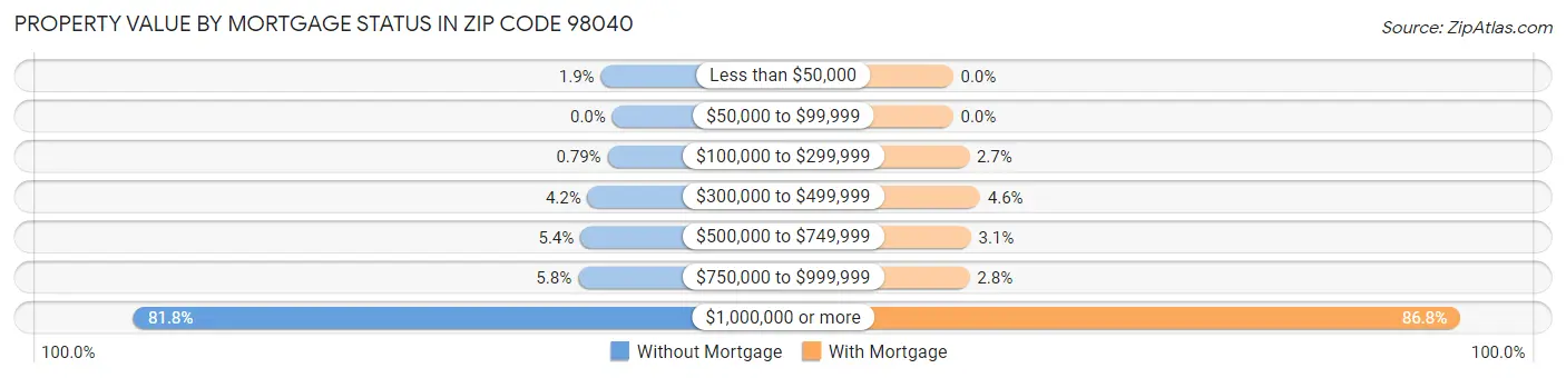 Property Value by Mortgage Status in Zip Code 98040